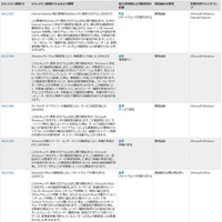 最大深刻度「緊急」は1件……6月セキュリティ情報　日本マイクロソフト 画像