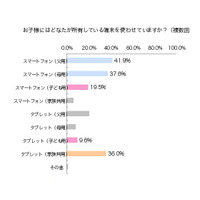 スマホを使う小学生未満の子ども、約2割は「自分の専用機」 画像