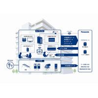パナソニック、「スマートマンション」実証実験を開始……約2年間にわたり自社社宅で実験 画像