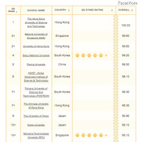 東大・京大がトップ10ギリギリ、QSアジア大学ランキング 画像