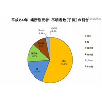 水難は6-8月に多発　2012年 画像