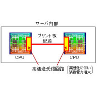 富士通、CPU間高速データ通信の低電力化を実現する伝送技術を開発……次世代サーバやスパコンに貢献 画像