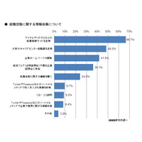 2013年度の新入社員、学生時代に“ソー活”していたのはわずか10％ 画像