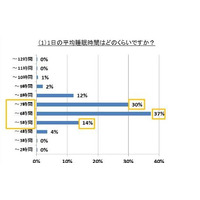 女性の7割が睡眠に満足していない？ 画像