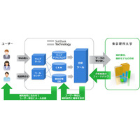 ソフトバンクTと東京理科大、ビッグデータを活用した共同研究に着手 画像