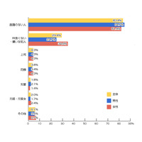 Facebookの友達リクエスト、「困った経験がある」約半数……リサーチバンク調べ 画像