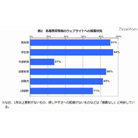 大学サイトの約9割が就業者数を公開 画像