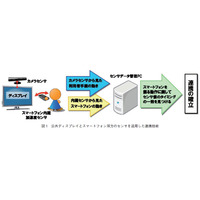 【テクニカルレポート】公共ディスプレイと利用者スマートフォンとの連携による次世代情報提示システムの開発……OKIテクニカルレビュー 画像