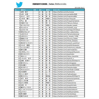 【ネット選挙】参院選候補者のTwitter認証アカウントリスト・153名 画像