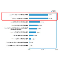 政府機関のサイト、約76万ページが障害者・高齢者配慮のJIS規格最低基準を満たさず 画像