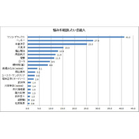 悩みを相談したいタレントランキング、ダントツ人気は…… 画像