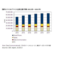 国内モバイルデバイス市場、タブレットが2四半期連続して200万台出荷を記録 画像