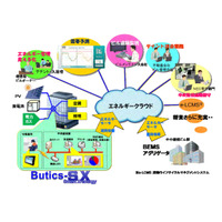 NEC、クラウド対応BEMS「Butics-SX」発売……蓄電池や太陽光パネルも含め建物全体を管理 画像