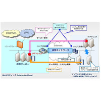 NTT Com、世界初のSDNによるクラウドマイグレーションサービスを提供開始 画像