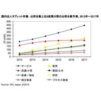 法人タブレット市場、今後のOSとしてはWindows 8に注目……産業分野別ではサービス業 画像