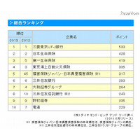 就活生が選ぶ「新卒採用力ランキング」 画像