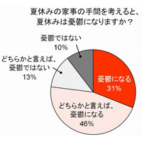 ママの夏休みは、3人に1人が“憂鬱”……暑さ、子供、料理のレパートリーなど 画像