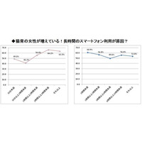 スマホ利用で女性は老けて見える？ 画像