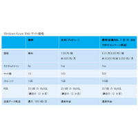 マイクロソフトWindows Azure、「Webサイト」「モバイルサービス」の正式運用を開始 画像