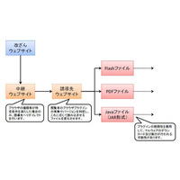 改ざんされたWebサイト閲覧によるマルウェア感染に注意 画像