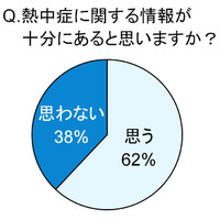 予想される猛暑、“乳幼児の熱中症”について調査……ママの4割、情報不十分と自覚 画像