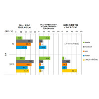 コミュニティサイト、利用目的で明確に使い分けの傾向……ニールセンとCA調べ、 画像