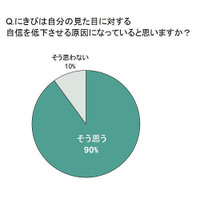 6割以上の女性、“にきび”が理由で「恋愛に積極的になれない」……3人に1人は「仕事」にも影響 画像