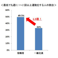 意外な事実!?　出世と運動量の関係 画像