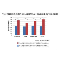 ウィッグで心理的QOLが向上……人は見かけによらないというけれど 画像