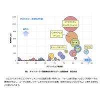 ゲーム関連技術の特許総合力ランキング、コナミが1位 画像