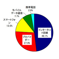 国民生活センター「ネット回線勧誘トラブル110番」、2日間で相談100件以上 画像