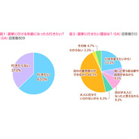 “慰安婦発言”の橋下市長に物申す！　女子中高生の63.0％が「選挙に行きたい」 画像