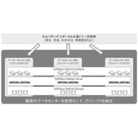 CTC、複数データセンターを仮想的に1つに統合するソリューションを提供開始 画像