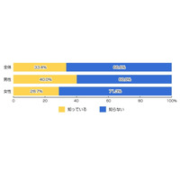 【ネット選挙】「Twitterなどでの応援は違法の恐れ」、未成年者の7割近くが知らず 画像