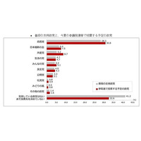 参院選の投票予定は？……「わっしょい！ネット選挙」、アンケート調査を実施 画像