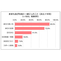 今年の流行は「ままも族」!?……母親と一緒に挑戦したい1位は「料理」 画像