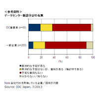 データセンター事業者65社、データセンター新設を予定しているのは2割弱 画像