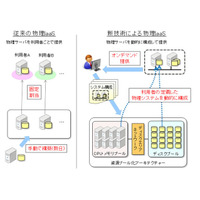 富士通、物理サーバを10分で提供可能なIaaS基盤技術を開発 画像