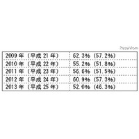 第一志望入社は5割 「とりあえず内定」の傾向強まる……新入社員意識調査 画像