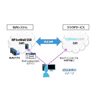 日本HPとサイボウズ、クラウド認証ソリューションで連携 画像