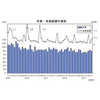 不況型倒産の構成比が4年ぶりに8割を下回る 画像