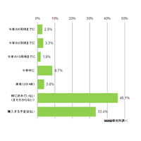 フィーチャーフォンユーザーのいま……8割近くが、スマホ購入意向なし 画像