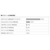 サイトシールの信頼度調査結果を発表 画像