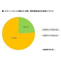 フィーチャーフォンユーザーのスマホ乗り換え、7割は同キャリア継続 画像