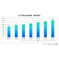 クラウドストレージ市場予測、法人向け市場は伸長するも個人市場は微増 画像