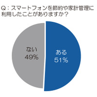 主婦がいま注目の「節約アプリ」とは？“励まし系”“進化系”など最新トレンドを紹介 画像