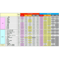 LTE/4Gエリア化率、ドコモが前回に続き首位……日経BPC調べ 画像