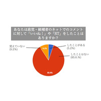 【ネット選挙】「政治的なことは友人とシェアしたくない」若者の49％ 画像