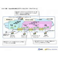 NTT、広域消費電力抑制の国際標準規格「OpenADR2.0 Profile A」の認証を国内初取得 画像