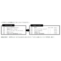 なぜ人は続かないのか？……「続けられないこと」に関する調査 画像